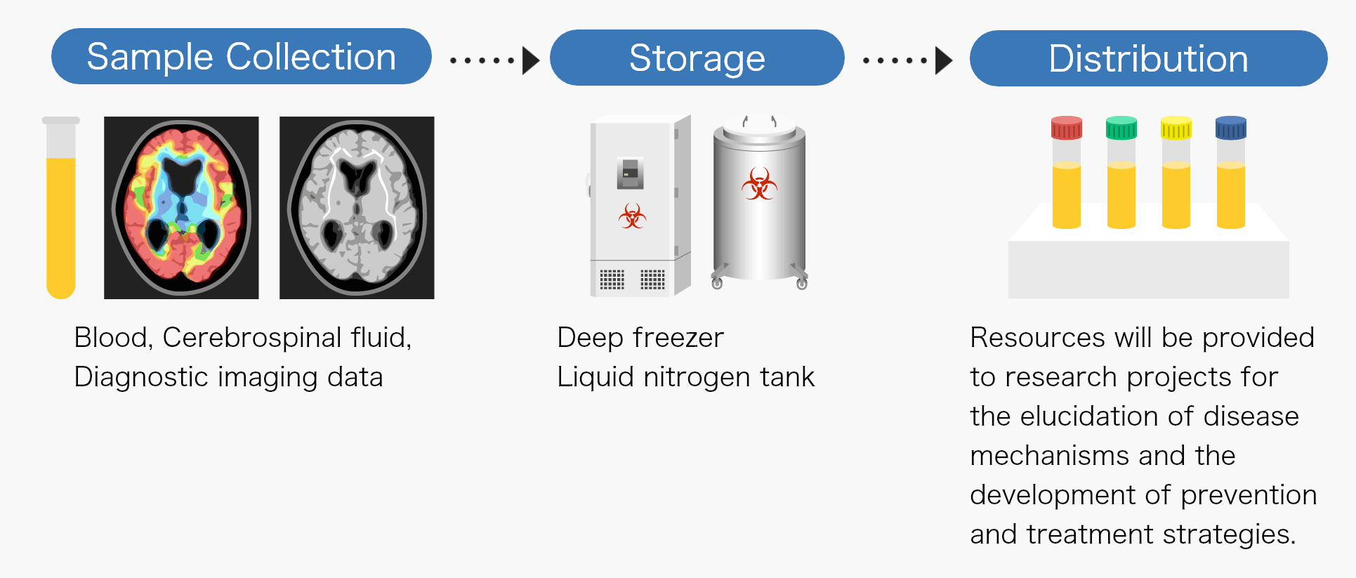 Sample Collection, Storage, and Distribution