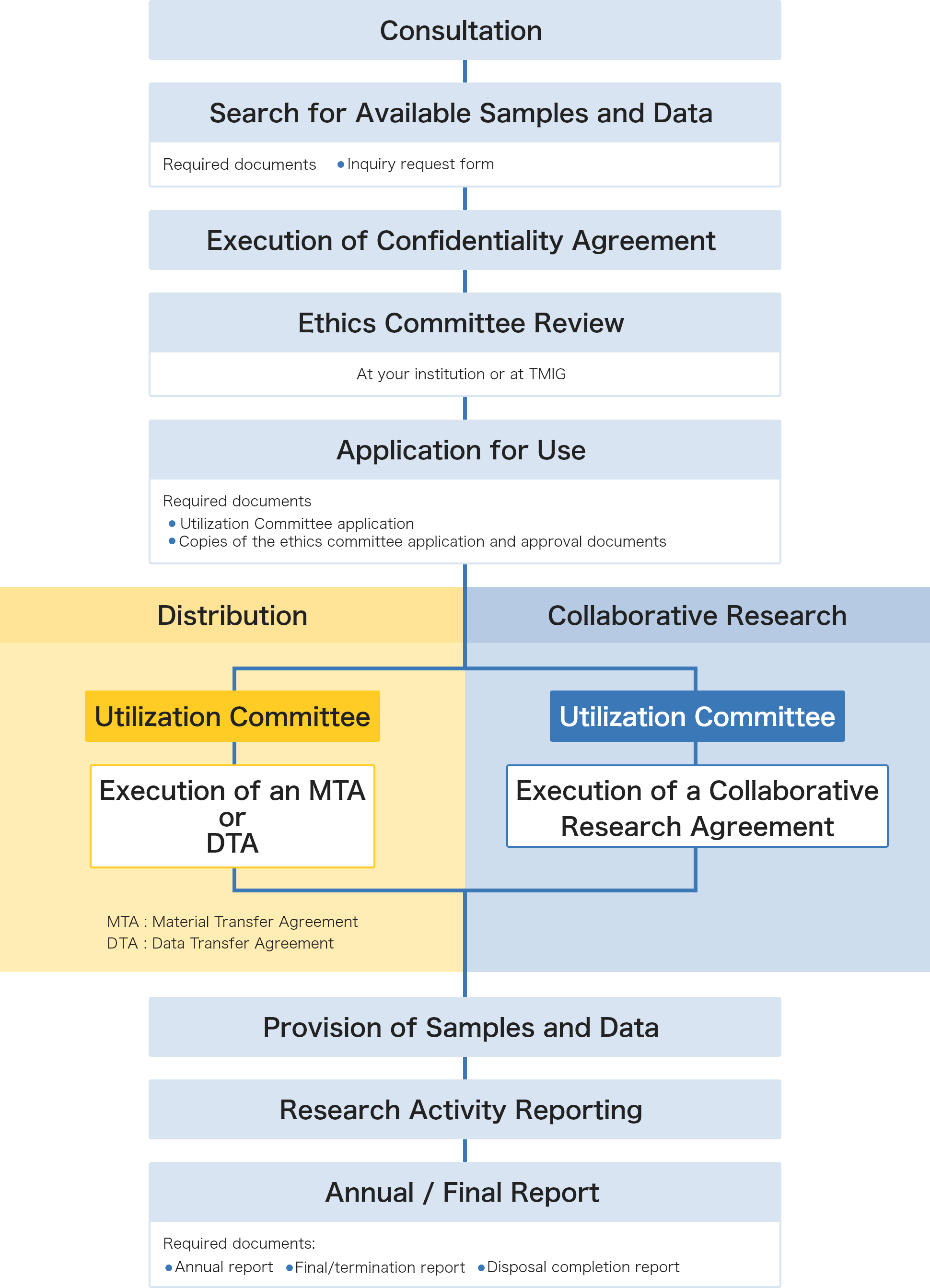 Distribution and Collaborative Research
