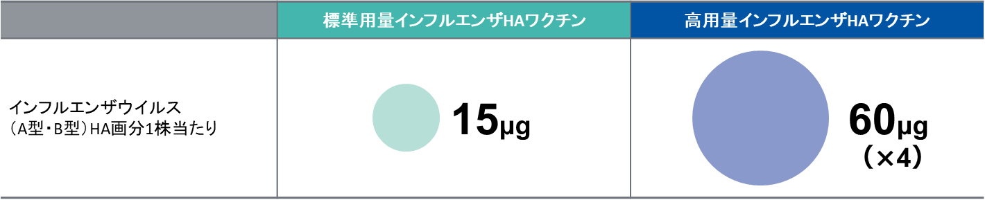 各インフルエンザHAワクチンに含まれるHA抗原量