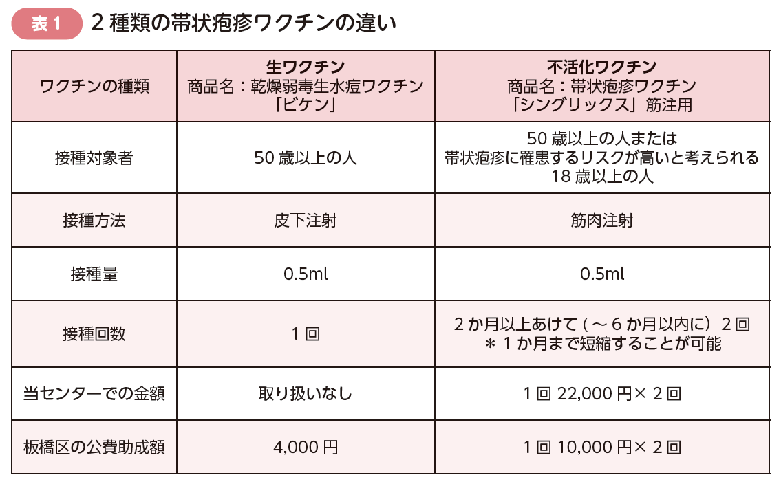 帯状疱疹ワクチン02