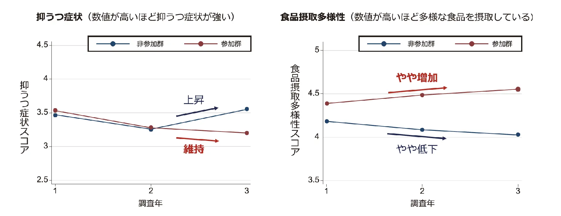 スマートウォッチ事業参加の有無と抑うつ症状ならびに食品摂取多様性の2年間の変化