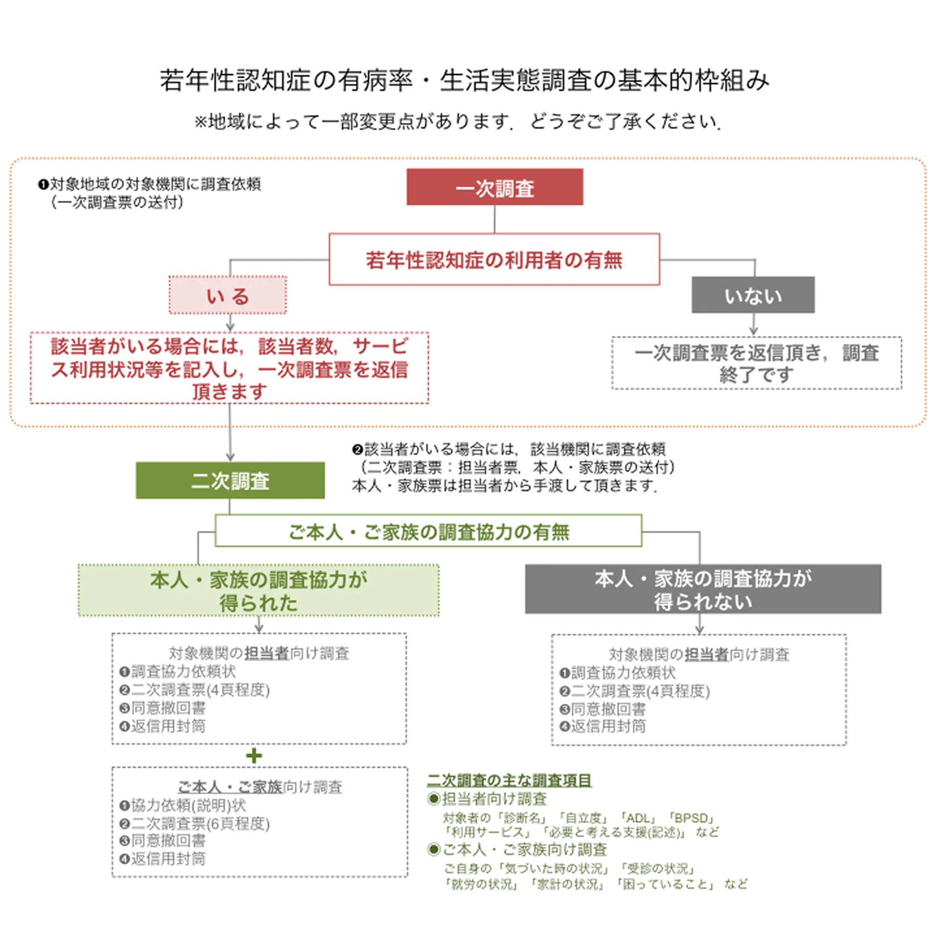 若年性認知症の有病率・生活実態調査の基本的枠組み