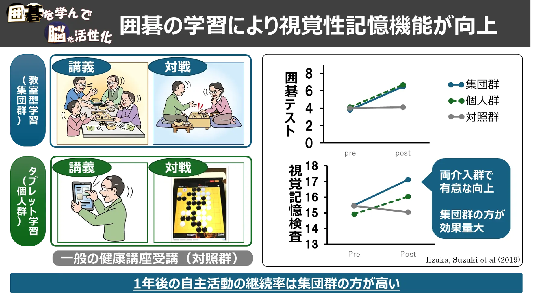 囲碁の学習により視覚性記憶機能が向上