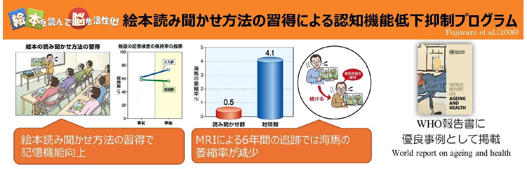 絵本読み聞かせ方法の習得による認知機能低下抑制プログラム