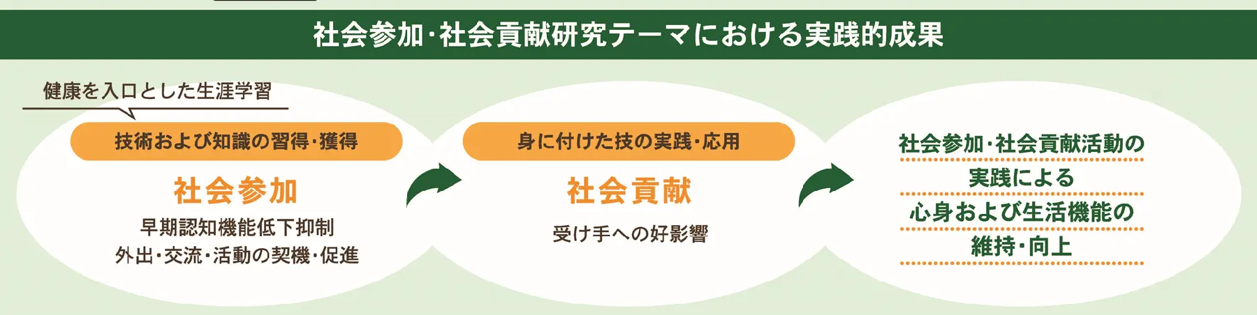 社会参加・社会貢献研究テーマにおける実践的成果社会参加・社会貢献研究テーマにおける実践的成果