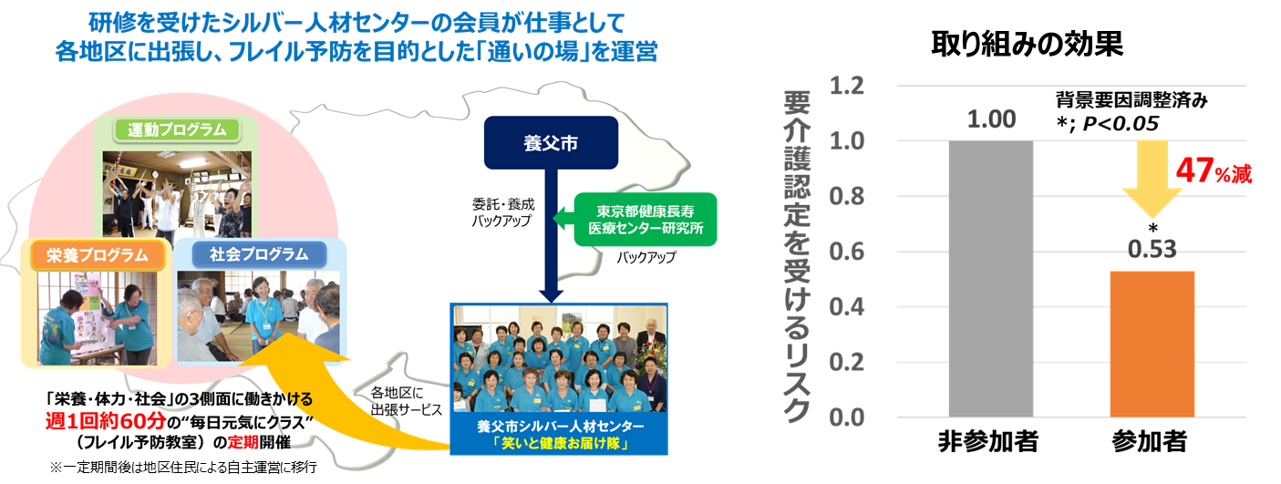 フレイル予防の拠点づくりによるアプローチの効果検証