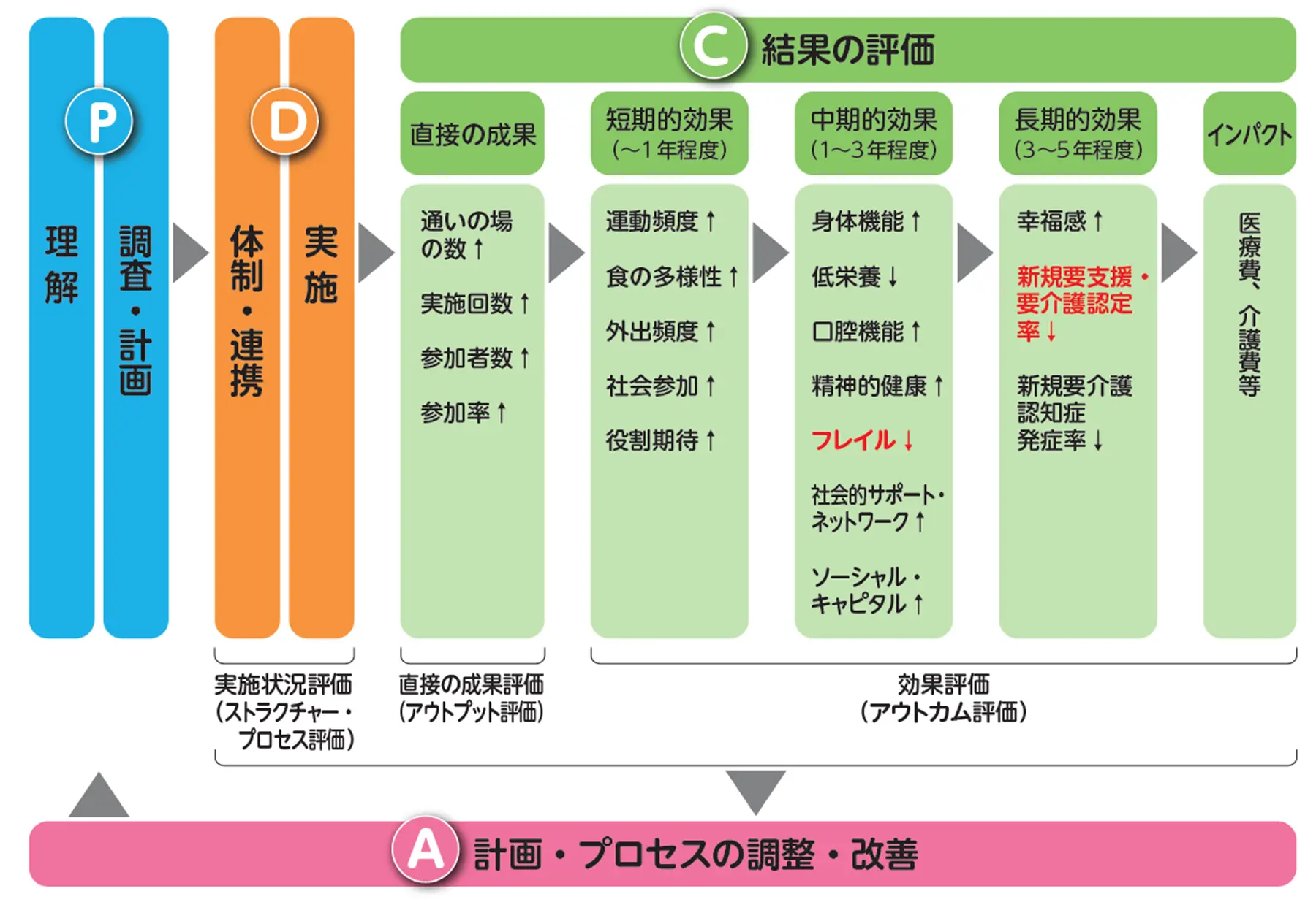 効果評価のロジックモデル