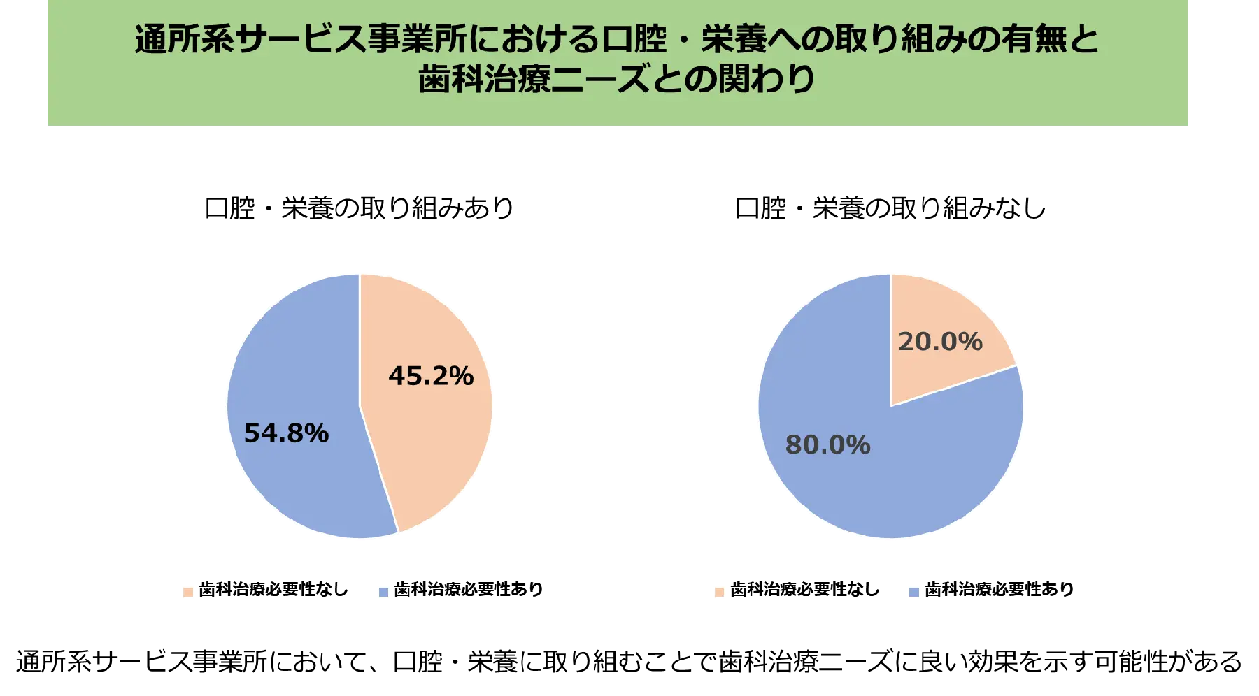通所系サービス事業所における口腔・栄養への取り組みの有無と歯科治療ニーズとの関わり