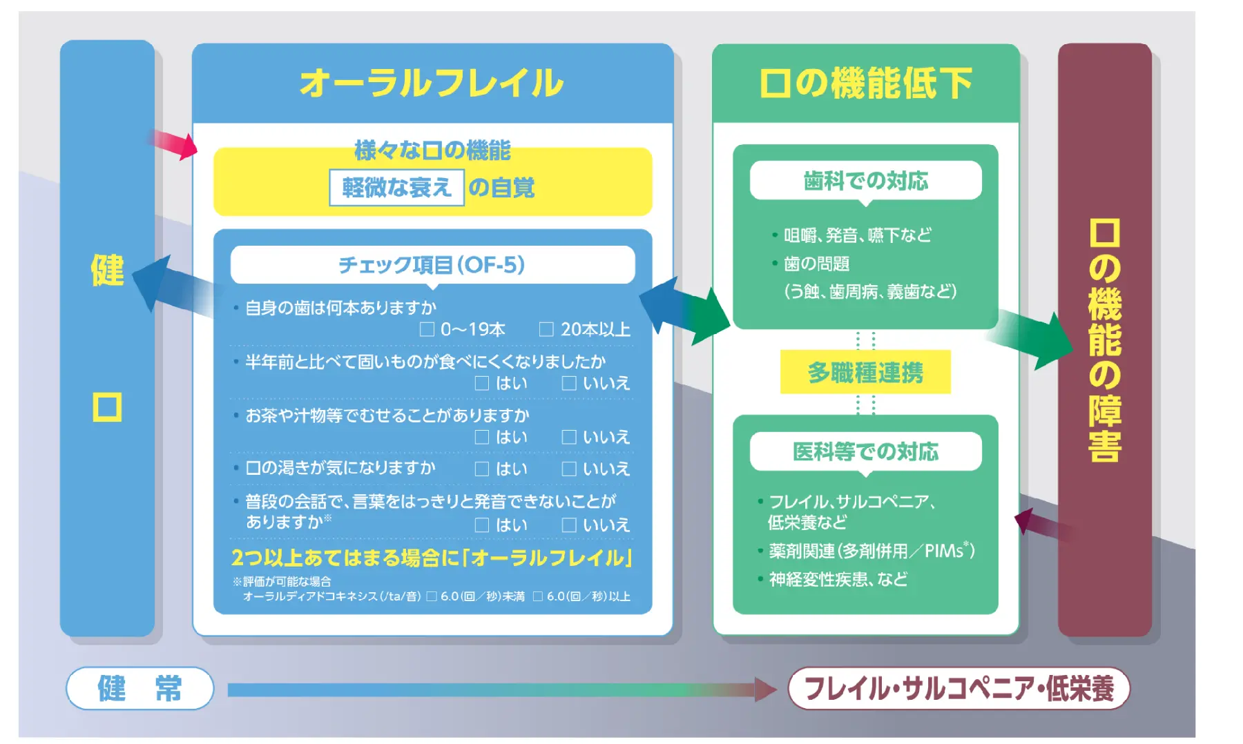 オーラルフレイルの概念図