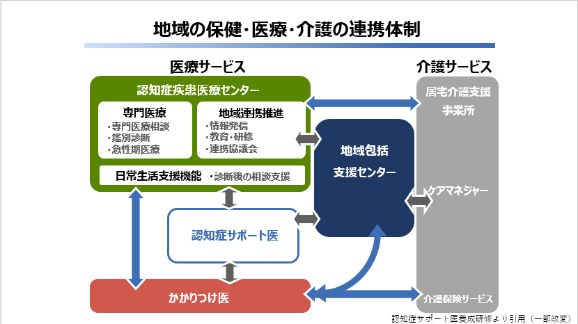 地域の保健・医療・介護の連携体制