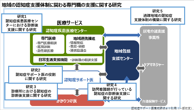 地域の認知症支援体制に関わる専門職の支援に関する研究