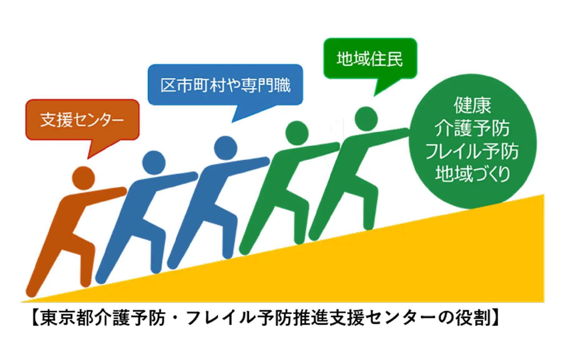 東京都介護予防・フレイル予防推進支援センターの役割