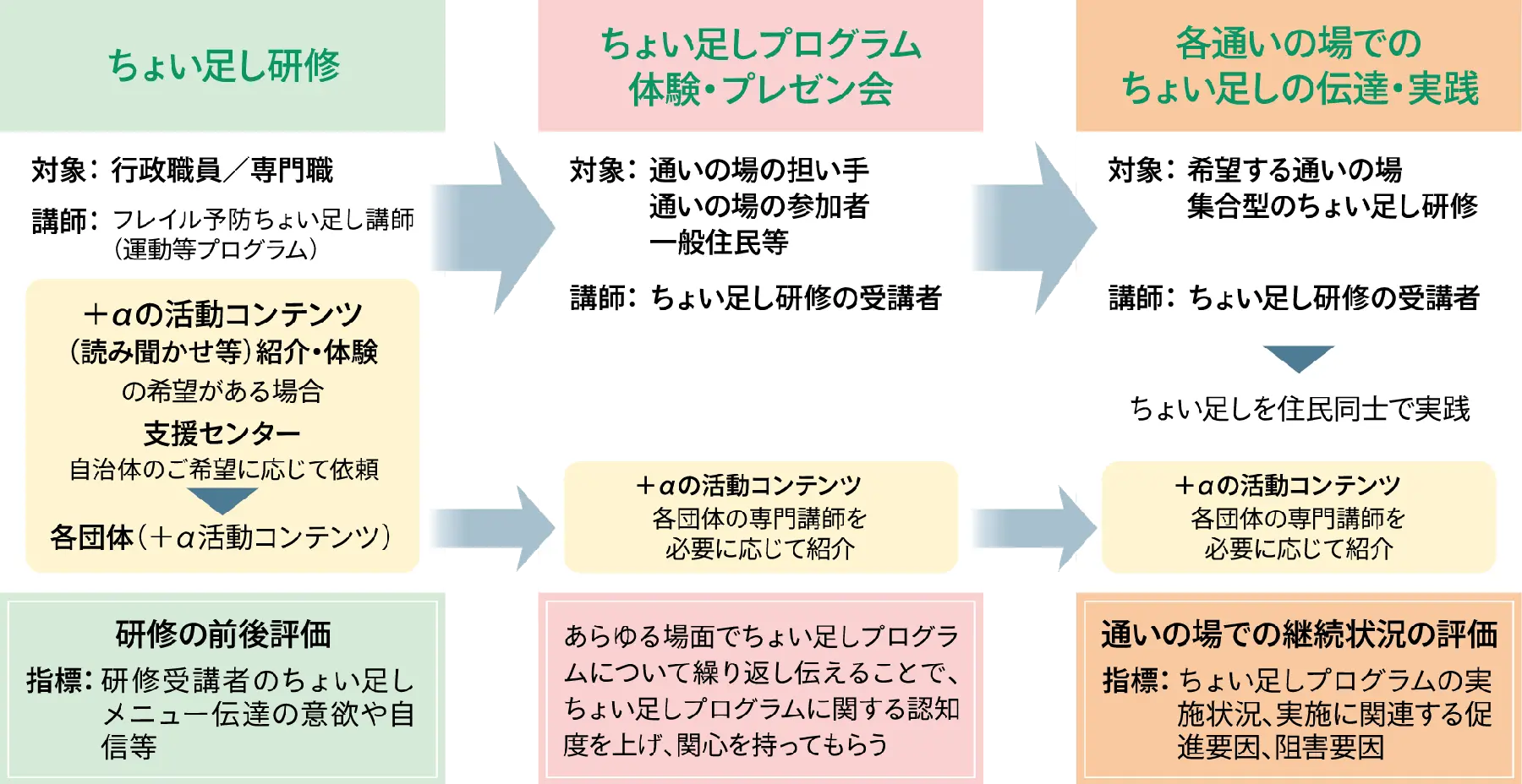多様なプログラムの展開支援のイメージ