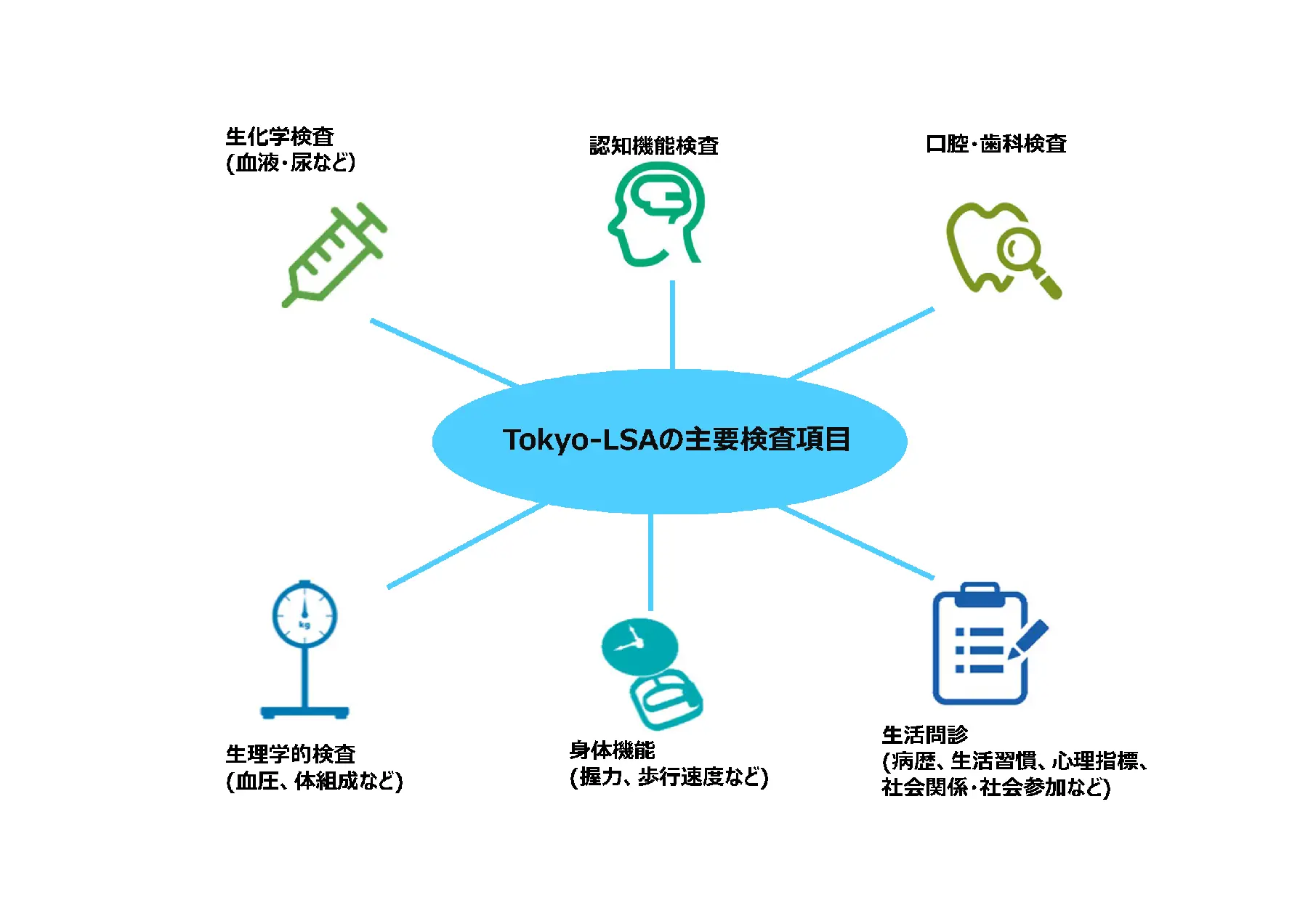 5つの長期縦断研究：Tokyo-LSA