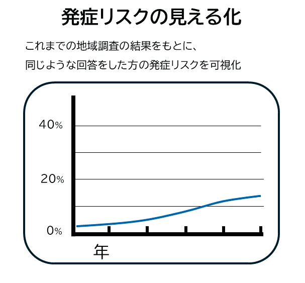 発症リスクの見える化