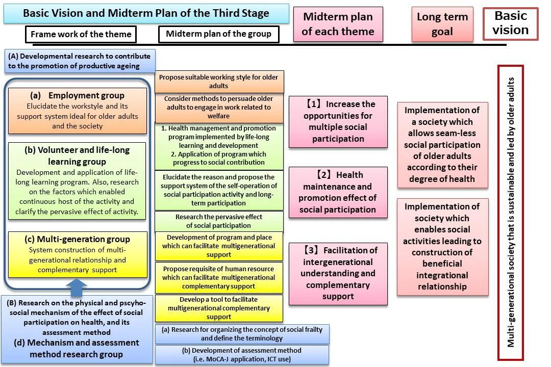 Basic Vision and Midterm Plan of the Third Stage