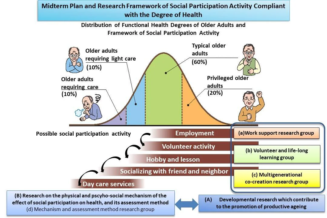 Midterm Plan and Research Framework of Social Participation Activity Compliant with the Degree of Health