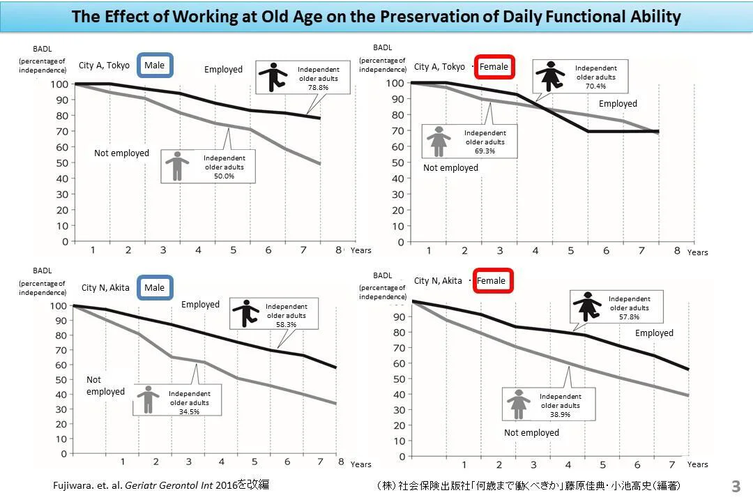The Effect of Working at Old Age on the Preservation of Daily Functional Ability