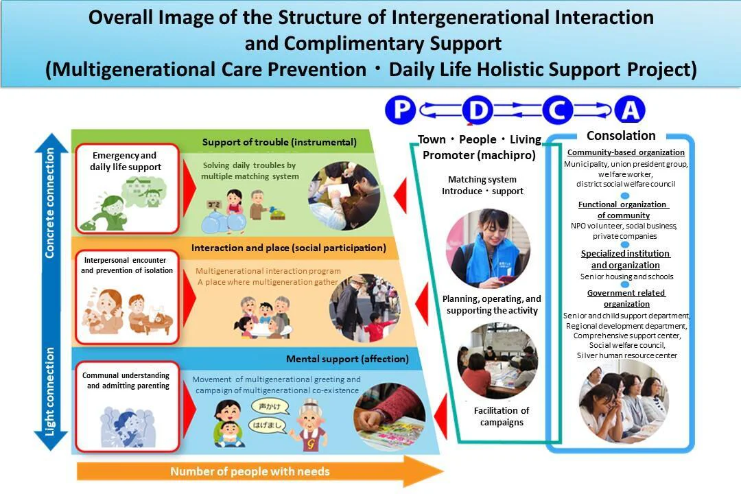 Overall Image of the Structure of Intergenerational Interaction and Complimentary Support (Multigenerational Care Prevention ・ Daily Life Holistic Support Project)