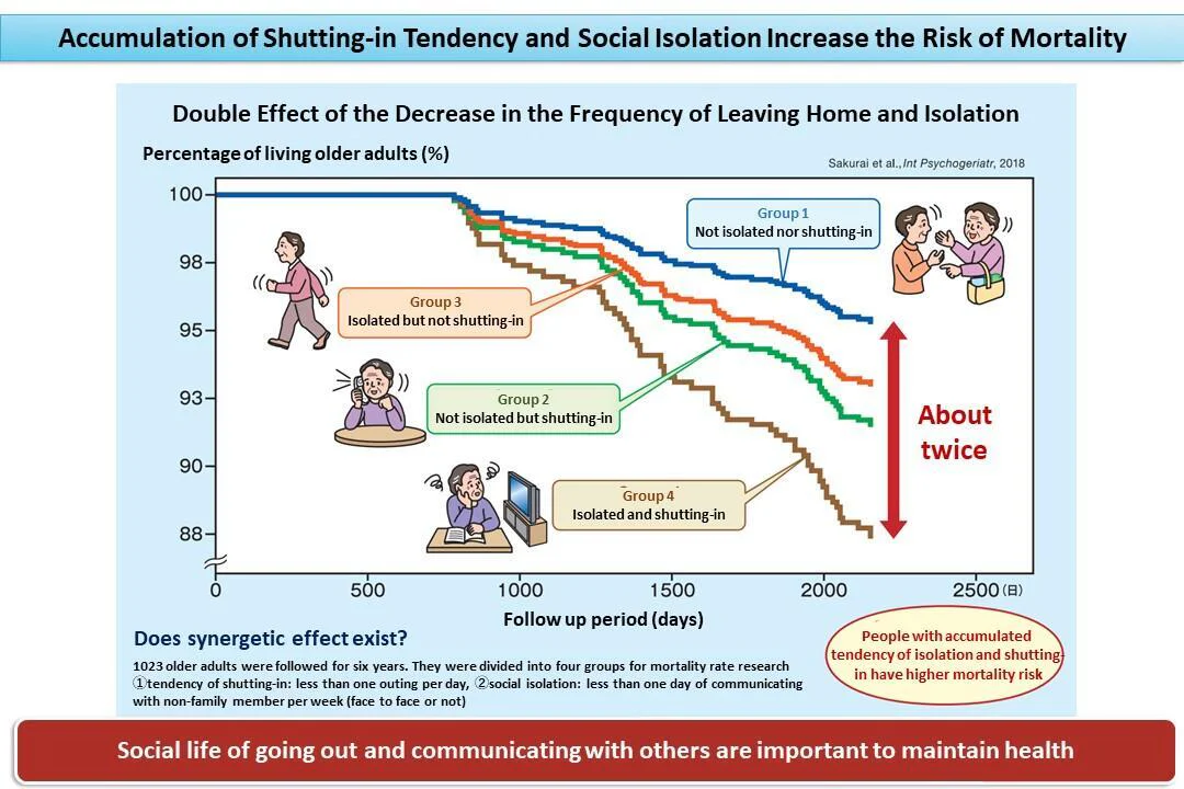 Accumulation of Shutting-in Tendency and Social Isolation Increase the Risk of Mortality