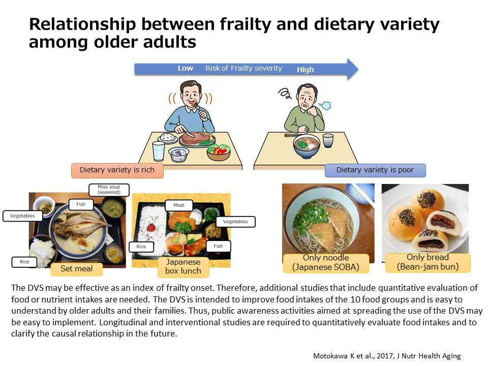 Relationship between frailty and dietary variety among older adults
