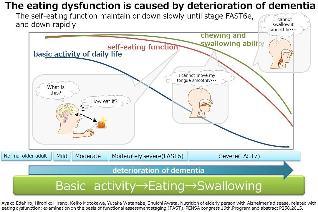 The eating dysfunction is caused by deterioration of dementia