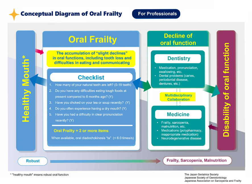 Conceptual Diagram of Oral Frailty