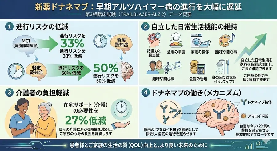 新薬ドナネマブ、早期アルツハイマー病の進行リスクを半減 〜患者の