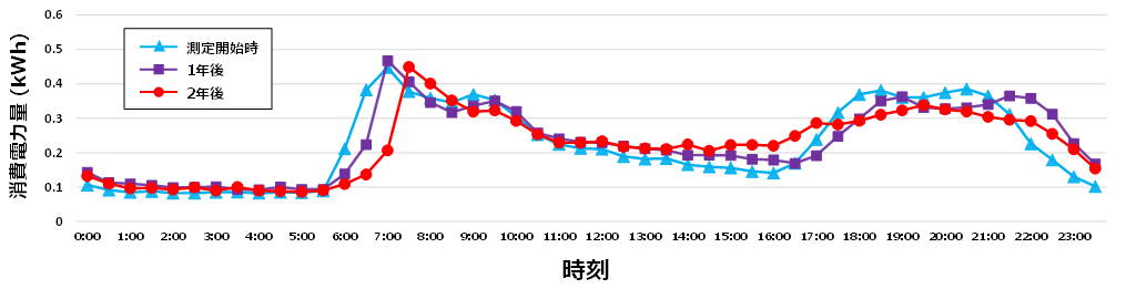  測定開始時から２年後までの、時刻ごとの平均消費電力量の変化