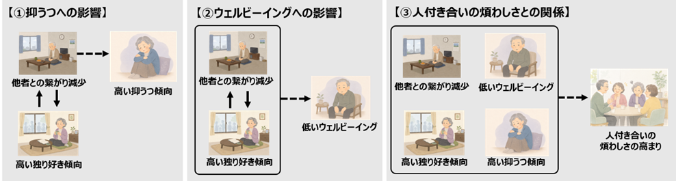ウェルビーイング（WHO-5）に関する結果)