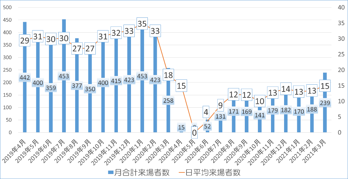 2019年度から2020年度の来場者数の推移