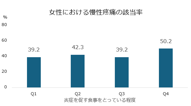 女性における慢性疼痛の該当率