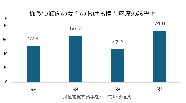 抑うつ傾向の女性における慢性疼痛の該当率