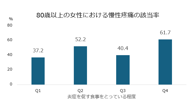 80歳以上の女性における慢性疼痛の該当率