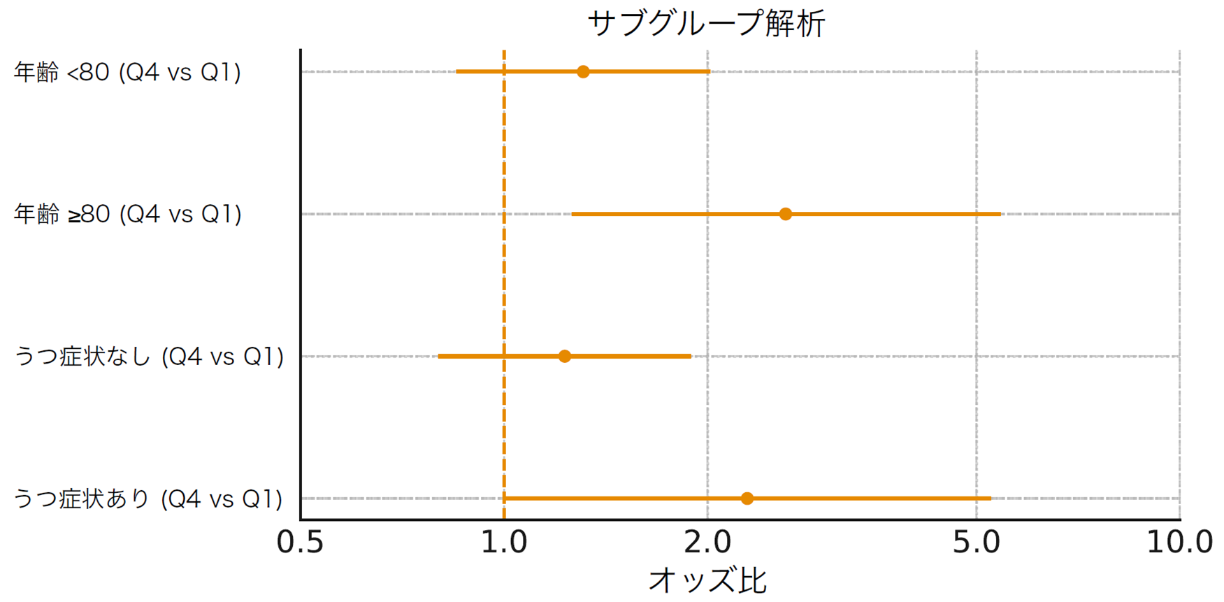 抑うつ傾向のある高齢女性の炎症誘発性の食事摂取パターン