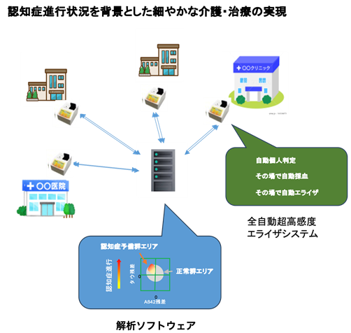 認知症進行状況を背景とした細やかな介護・治療の実現