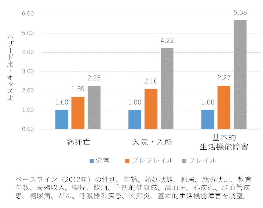 フレイルと予後との関連