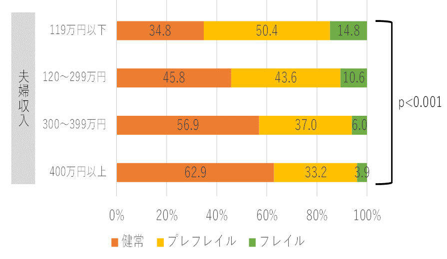 社会経済的状態によるフレイルの分布 夫婦収入