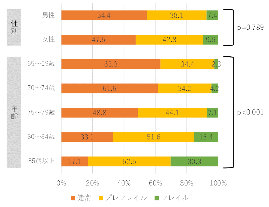 性別、年齢によるフレイルの分布