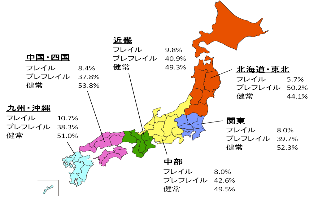 地域ブロック別でのフレイルの分布
