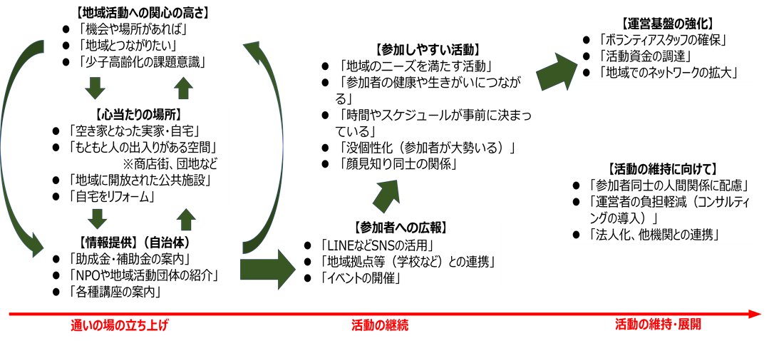 多様な通いの場づくりに関連する要因