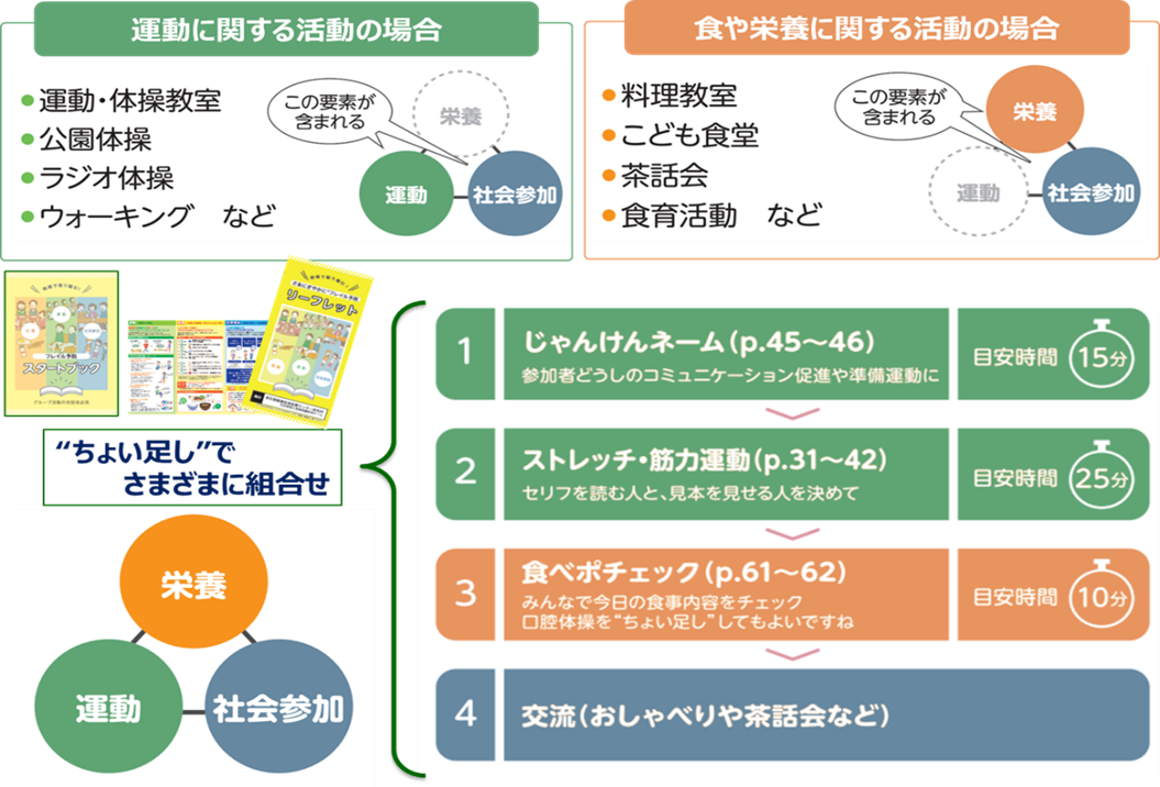 ちょい足しプログラムの例（『地域で取り組む！フレイル予防スタートブック』より一部抜粋）