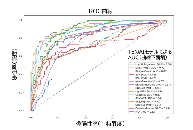 AIモデルによるフレイル判別のROC曲線