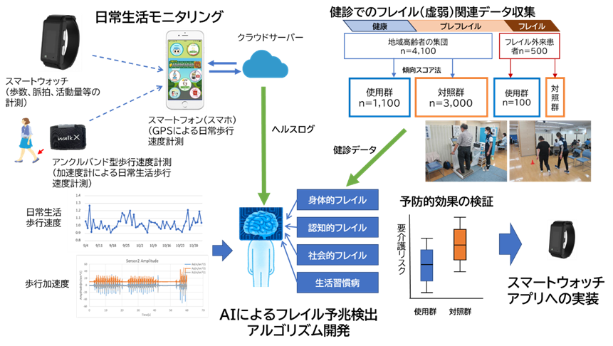 高齢者の健康づくりに資するスマートウォッチ等デジタル機器活用事業
