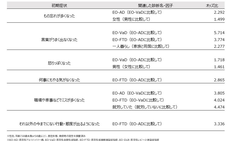 多変量解析において統計学的な差があった診断名・因子