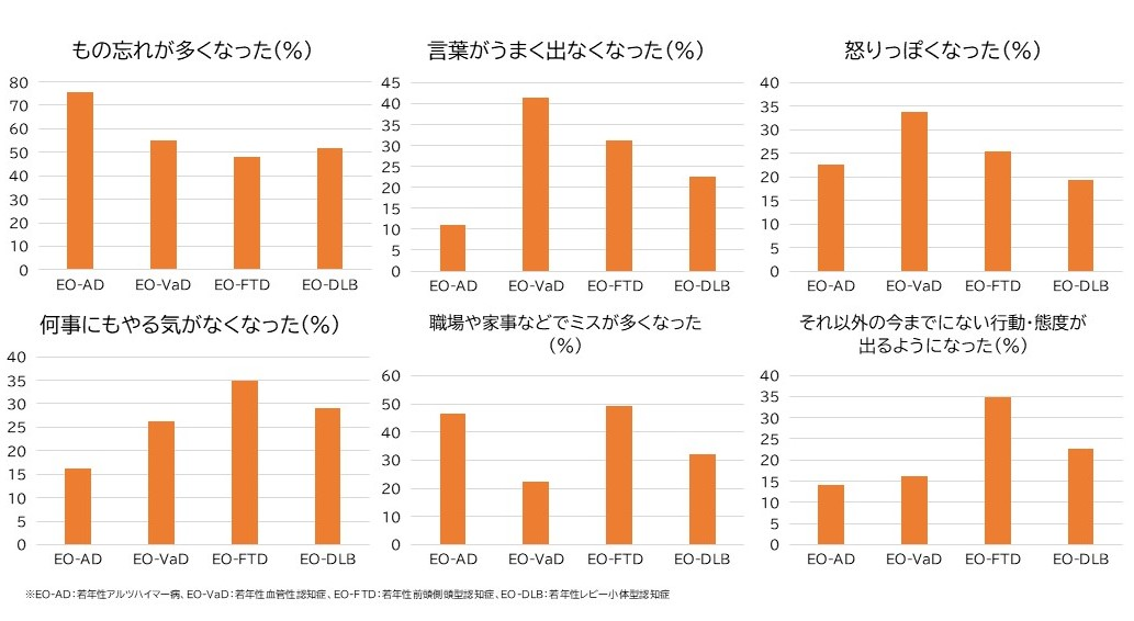 初期症状に対する診断名の頻度