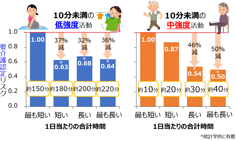 10分未満の身体活動量の合計（1日当たり）と要介護認定リスクとの関係