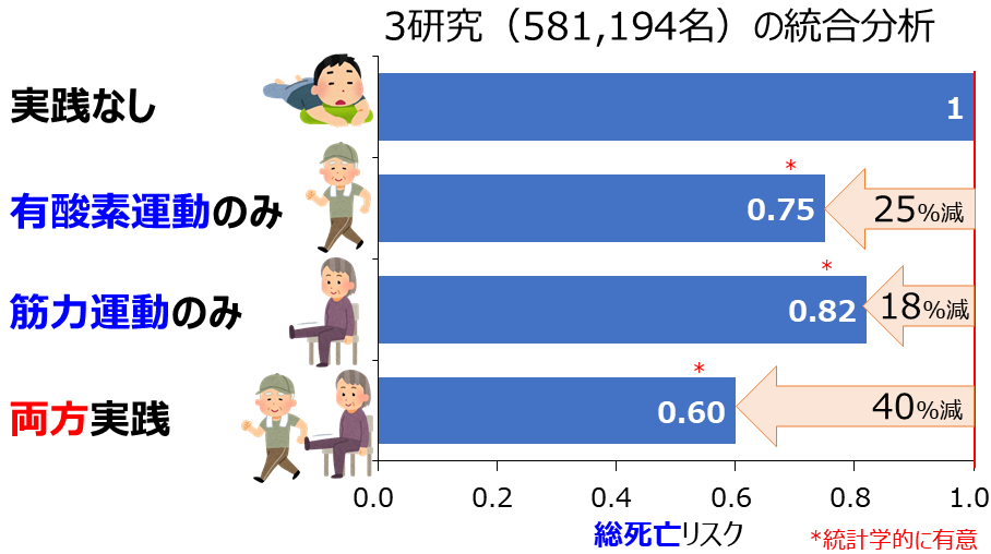有酸素運動と筋力運動の組み合わせと総死亡リスク