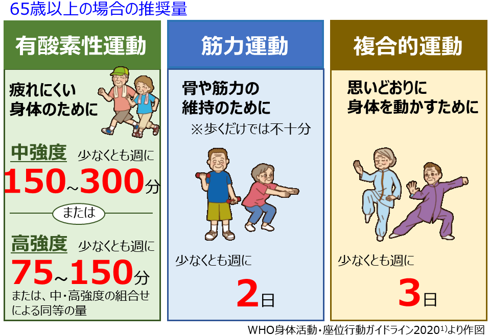何をどれだけやったらいいの？