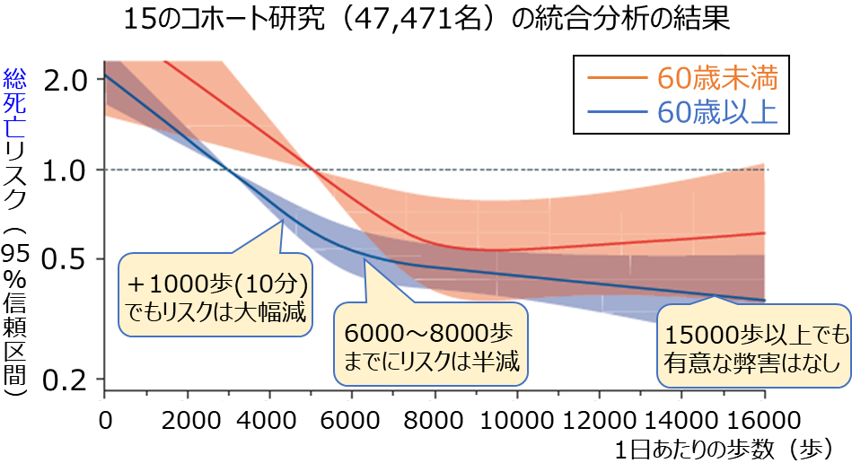 1日あたりの歩数と総死亡リスクとの量反応関係